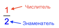 Дробь с числителем и знаменателем